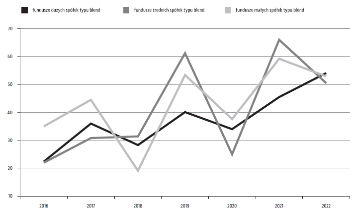 Wykres- wskaźnik sukcesu aktywnie zarządzanych funduszy