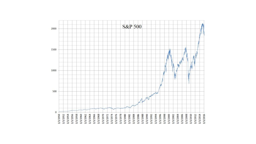 Wykres - indeks S&P 500 na przestrzeni lat